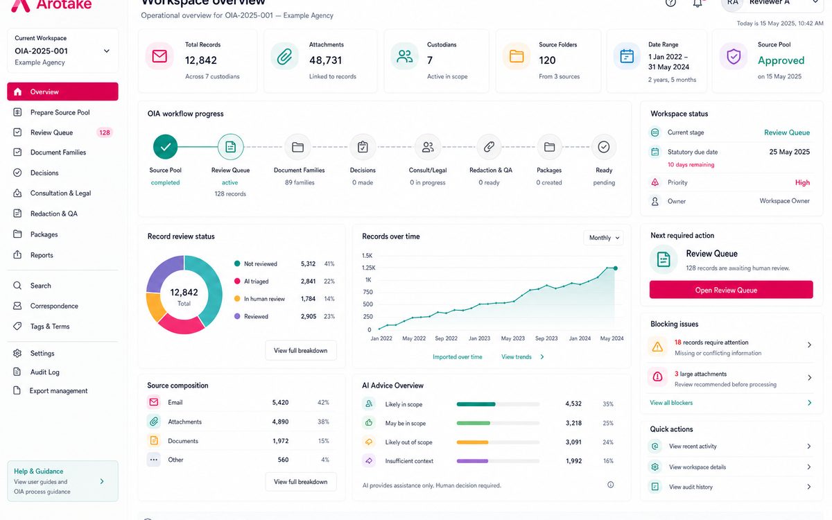 Arotake workspace showing workflow progress and record review status